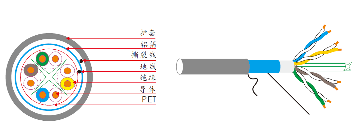 六類四對單屏蔽網(wǎng)線型號：KEG.X6B特點：六類四對單屏蔽