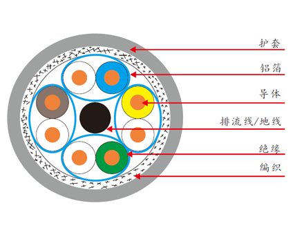 七類四對(duì)雙屏蔽網(wǎng)線